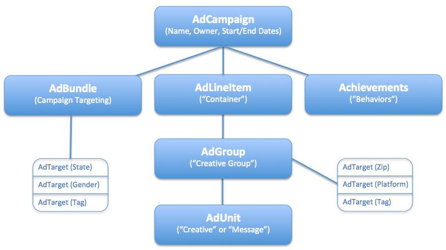 Campaigns Management API